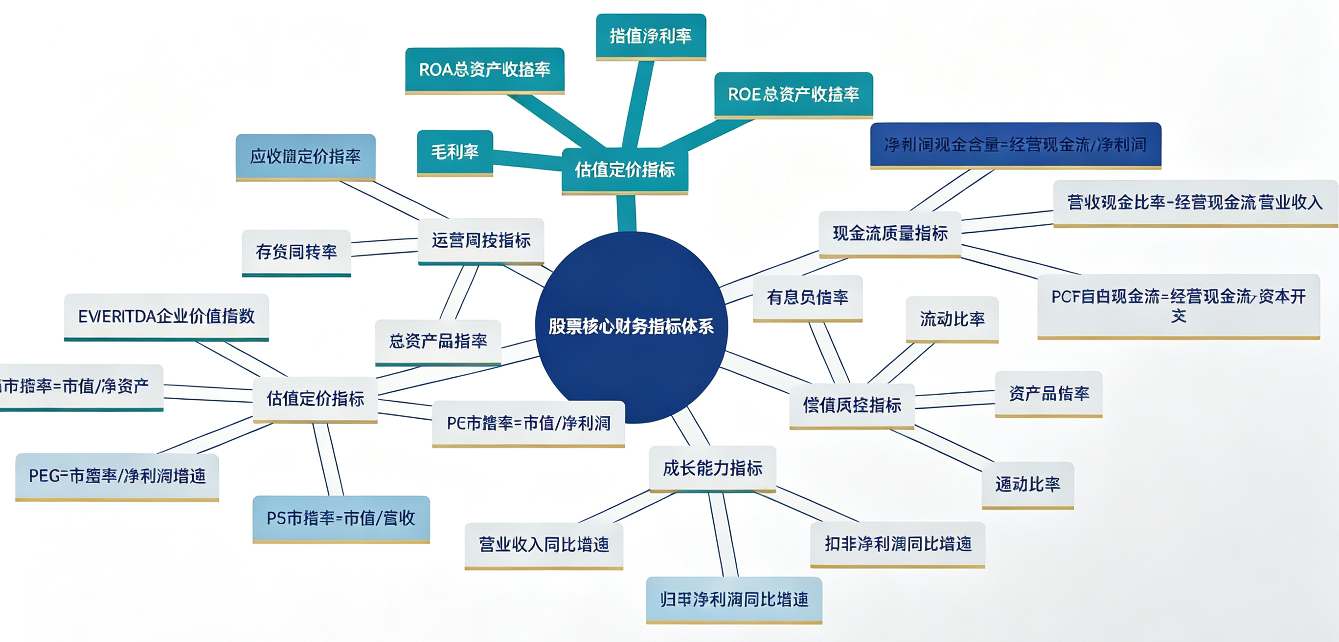 财务指标分析框架