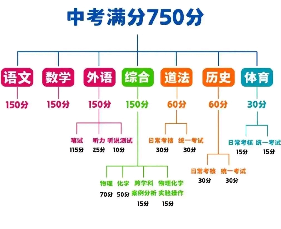 上海中考满分750分
